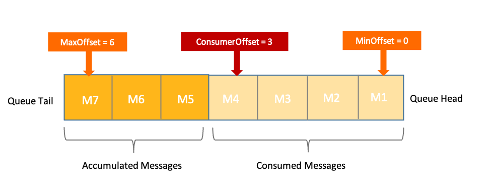 Consumer progress